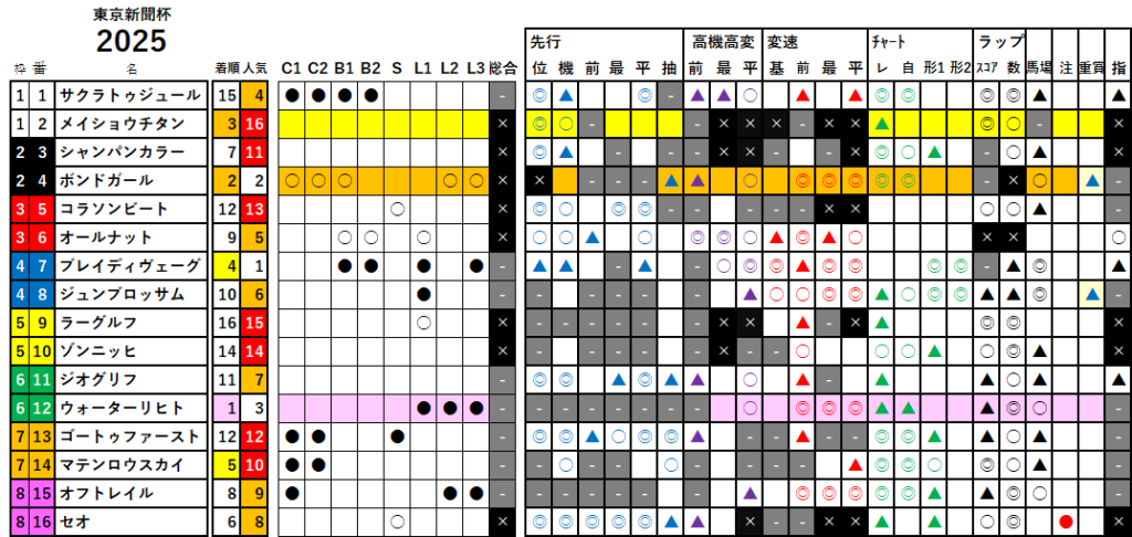 東京新聞杯　検証データ　最低値限定版　2025